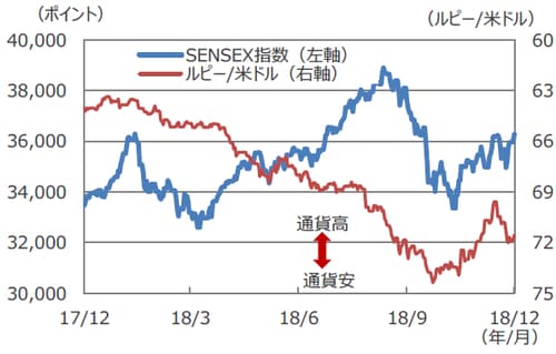 （注1）データは2017年12月17日～2018年12月17日。 （注2）ルピー/米ドルは逆目盛。 （出所）Bloomberg L.P.のデータを基に三井住友アセットマネジメント作成