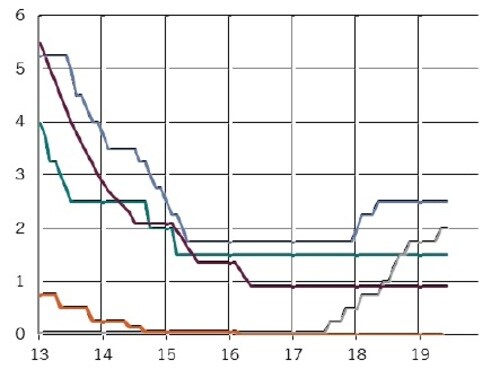 ［図表6］中央銀行の政策金利 ％ ※緑線：ポーランド、灰色：チェコ、濃い赤線：ハンガリー、青線：ルーマニア、薄い赤線：ユーロ圏、時点：ユーロ圏は2019年5月、その他は2019年6月 出所：ピクテ・アセット・マネジメント 