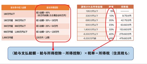 所得税の計算方法は？