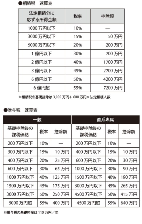 ［図表］相続税と贈与税の速算表（改正後）