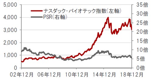  米ドルベース、月次、期間：2002年12月～2018年12月  ※PSR：株価売上高倍率。2018年1月末時点のナスダック・バイオテック指数構成銘柄を基に算出出所：トムソン・ロイター・データストリームのデータを使用しピクテ投信投資顧問株式会社作成
