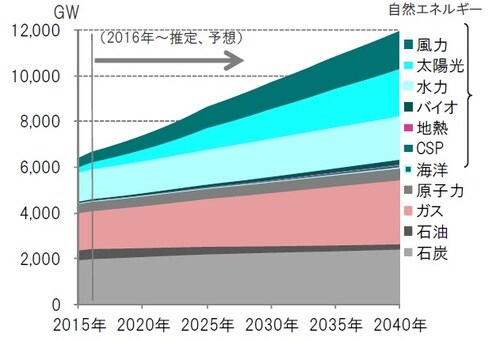 ［図表1］世界の電源別発電設備容量の推移  期間：2015年～2040年（予想）※2015年実績、2016年推定、2017年～2040年予想  ※CSP：Concentrated Solar Power、集光型太陽熱発電  出所：IEA（WORLD ENERGY OUTLOOK 2017）のデータを使用しピクテ投信投資顧問