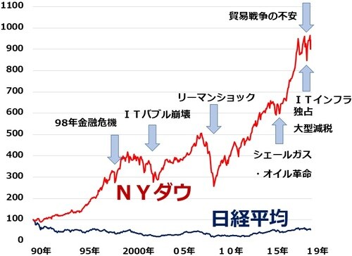 出所：楽天証券経済研究所が作成。1989年末の値を100として指数化
