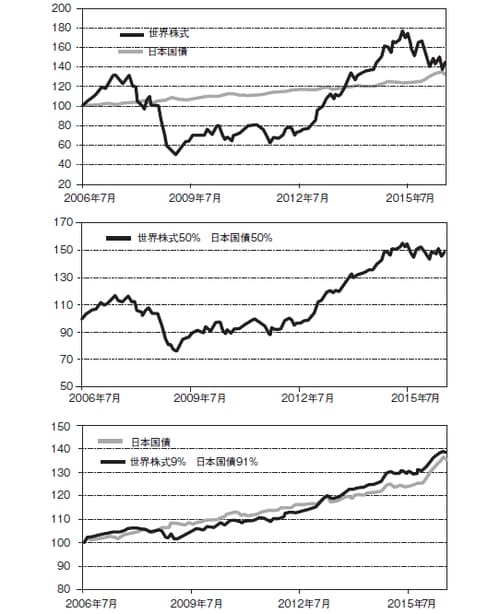 ※期間：2006年7月末～ 2016年7月末
※日本国債：シティ日本国債指数、世界株式：MSCI世界株価指数（ 円換算）
2006年7月末＝100として指数化
出所：ブルームバーグのデータを使用しピクテ投信投資顧問作成