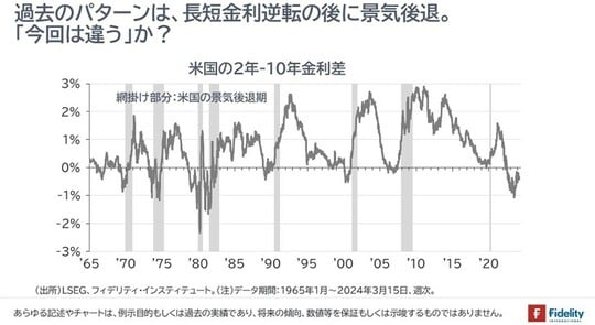 ［図表1］米国の2年～10年金利差