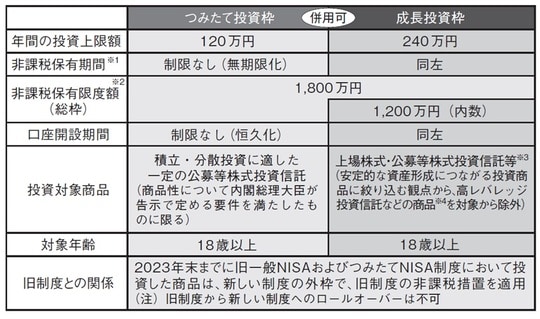 ※１ 非課税保有期間の無期限化に伴い、つみたてNISAと同様、定期的に利用者の住所等を確認し、 制度の適正な運用を担保。 ※２ 利用者それぞれの非課税保有限度額については、金融機関から既存の認定クラウドを活用して 提出された情報を国税庁において管理。 ※３ 金融機関による「成長投資枠」を使った回転売買への勧誘行為に対し、金融庁が監督指針を改 正し、法令に基づき監督およびモニタリングを実施。 ※４ 高レバレッジ投資信託などの商品とは、投資信託の受益権等で、一定の目的以外でデリバティ ブ取引に係る権利に対する投資として運用を行うこととされているもの等をいう。