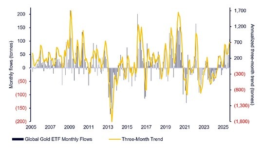 出所：ブルームバーグ・フィナンシャルL.P.、ステート・ストリート・インベストメント・マネジメント データ期間：2005年1月～2025年9月