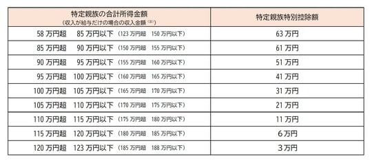 出典:国税庁「令和7年度税制改正による所得税の基礎控除の見直し等について(源泉所得税関係)」 (注)特定支出控除の適用がある場合には、表の金額とは異なります。