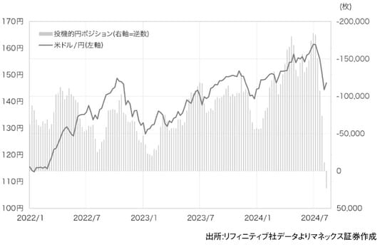 出所：『「2024年 歴史的円安」の真実　日本経済を翻弄した「投機円売りバブル」とその破裂』（ゴールドオンライン新書）より抜粋
