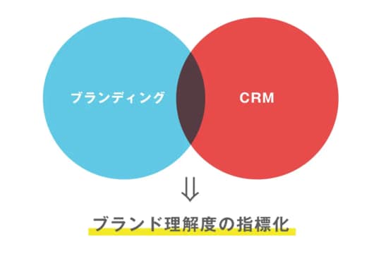 出所：YRK and 事業変革のヒントが見つかる Re/BRANDING magazineコラム