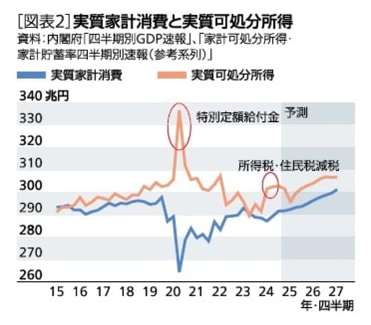 資料：内閣府「四半期別GDP速報」、「家計可処分所得・家計貯蓄率四半期別速報（参考系列）」