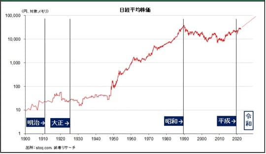 ［図表2］元号と株価の推移