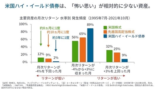 ［図表6］主要資産の月次リターン水準別発生頻度（1995年7月-2021年10月）