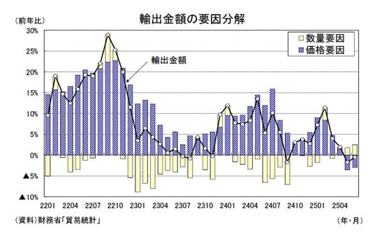 出所：財務省「貿易統計」