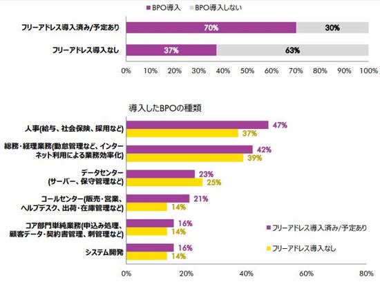 ［図表6］BPO導入（予定）率（出所：CBRE）