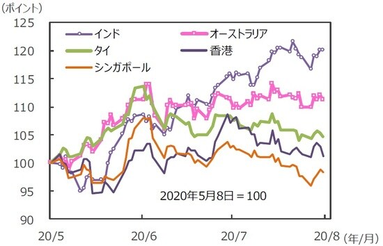 （注）データは2020年5月8日～2020年8月7日。グラフの各国・地域別の株価指数は表と同じ。 （出所）Bloomberg L.P.のデータを基に三井住友DSアセットマネジメント作成