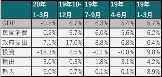 四半期、期間:2019年1-3月期月~2020年1-3月期、前年同期比 出所:ブルームバーグのデータを使用しピクテ投信投資顧問作成
