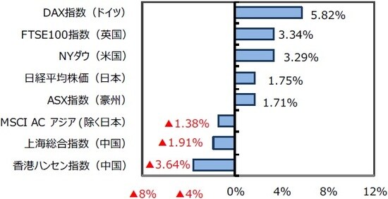 （出所）FactSet、Bloomberg L.P.のデータを基に三井住友DSアセットマネジメント作成