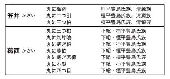 ［図表］青森県の「葛西」「笠井」の項目（出典：千鹿野茂（2004）『都道府県別 姓氏家紋大事典』柏書房）　