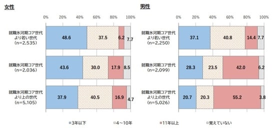 出所：出所：内閣府男女共同参画局『令和3年度人生100年時代における結婚・仕事・収入に関する調査』