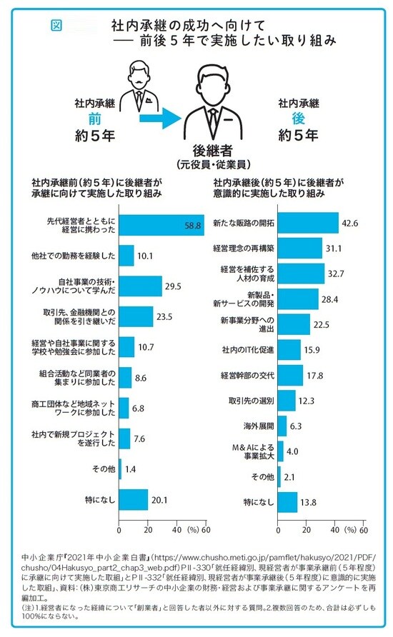 瀧田雄介著『中小企業向け 会社を守る事業承継』（アルク）より。