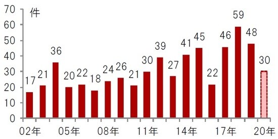 年次、期間：2002年～2020年（2020年は7月末時点） 出所：FDAのデータを使用しピクテ投信投資顧問株式会社作成