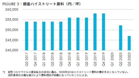 出所：CBRE、2020年11月