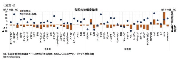 ［図表4］各国の株価変動率