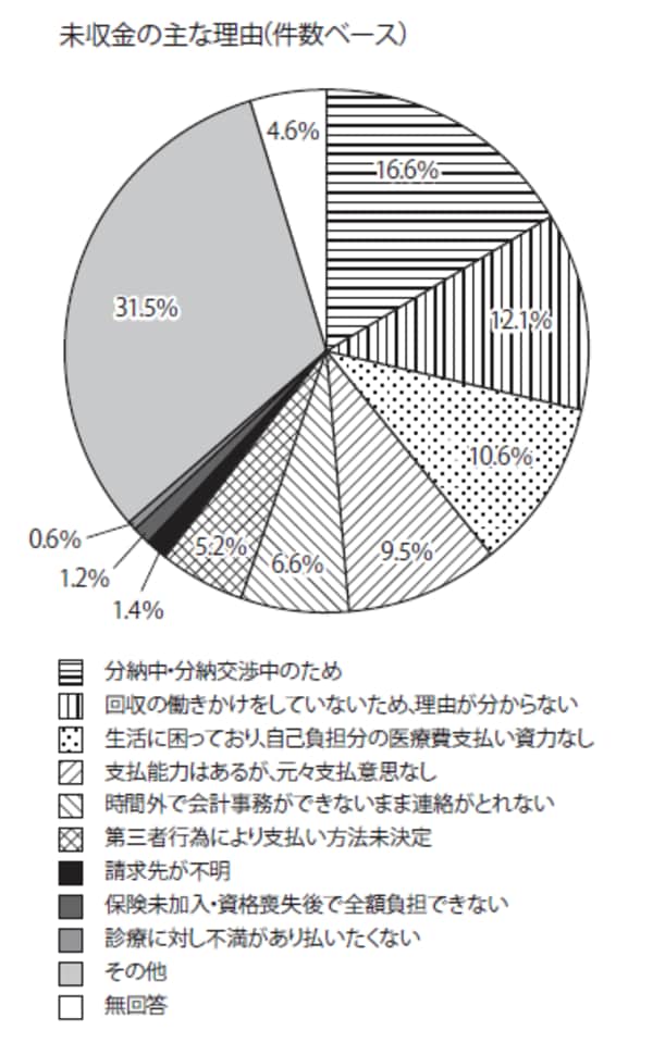 出典： 厚生労働省「医療機関の未収金問題に関する検討会」報告書　平成20 年7 月10 日