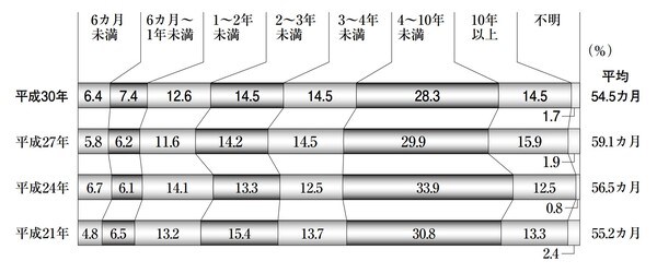 介護を始めてからの期間（介護中の場合は経過期間）は、平均54.5カ月（4年7カ月）となっている。「4～10年未満」が14.5％、「3～4年未満」が14.5％と続く。