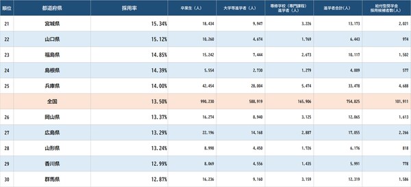 出所：文部科学省『令和4年度 学校基本調査』、日本学生支援機構『令和4年度進学予定者 大学等予約採用状況』より作成