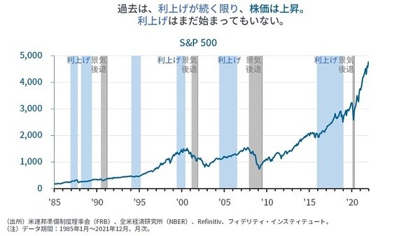 過去は、利上げが続く限り、株価は上昇。利上げはまだ始まってもいない。  