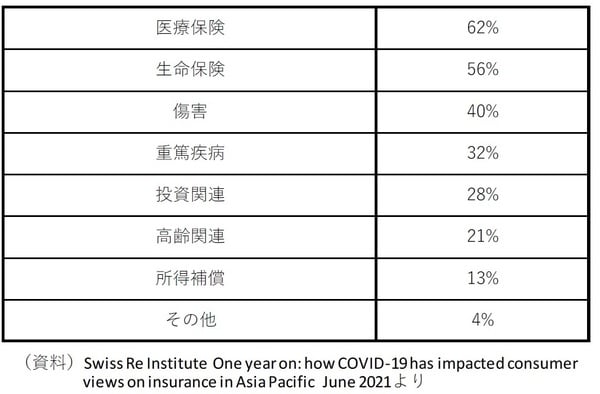 ［図表1］回答者の保険加入状況