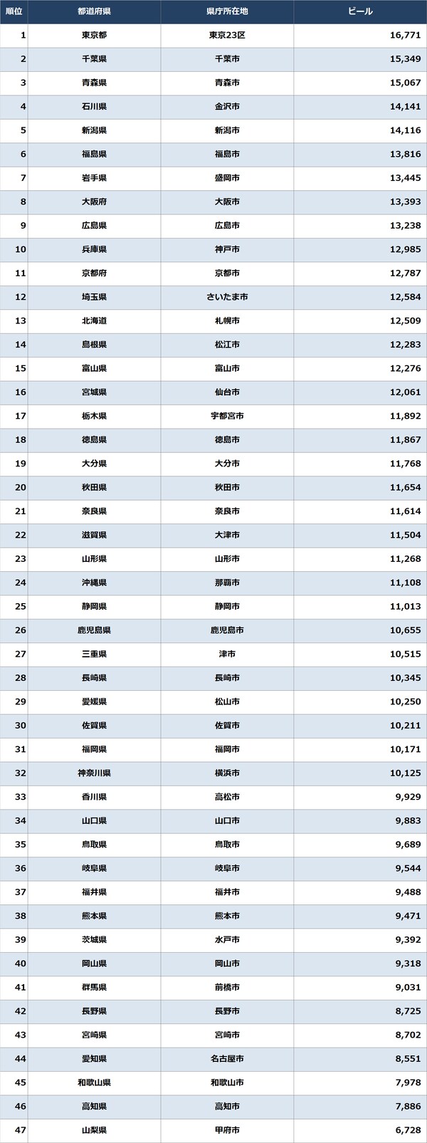 出所：総務省統計局『家計調査（2021年）』（家計収支編／二人以上の世帯／品目分類）より作成