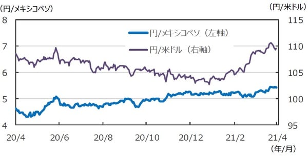 （注）データは2020年4月10日～2021年4月9日。 （出所）FactSetのデータを基に三井住友DSアセットマネジメント作成