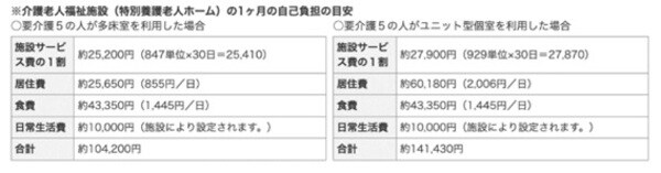 厚生労働省:サービスにかかる利用料より抜粋