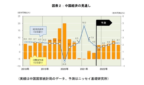 ［図表2］中国経済の見通し