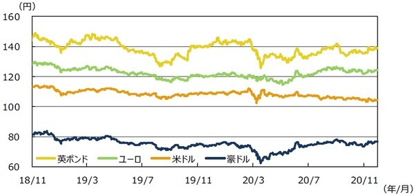 （注）データは2018年11⽉1⽇〜2020年11⽉30⽇。  （出所）Bloomberg L.P.のデータを基に三井住友DSアセットマネジメント作成