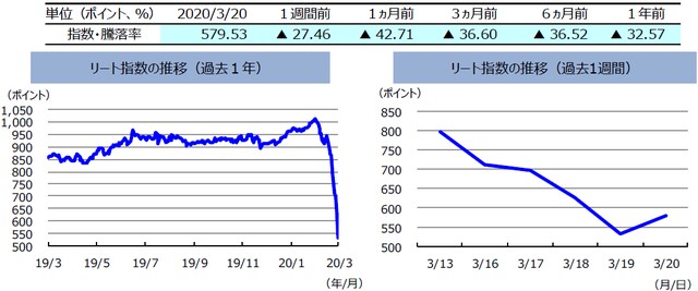 （注）左グラフは2019年3月13日～2020年3月13日、右グラフは2020年3月6日～2020年3月13日。  　　　リート指数は、S&PオーストラリアREIT指数（配当込み、現地通貨ベース）。（出所）FactSetのデータを基に三井住友DSアセットマネジメント作成