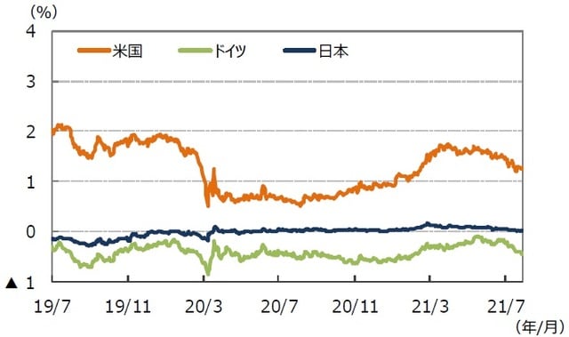 （注）データは2019年7月1日～2021年7月30日。 （出所）FactSetのデータを基に三井住友DSアセットマネジメント作成