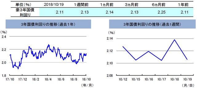 （注）左グラフは2017年10月19日～2018年10月19日、右グラフは2018年10月12日～2018年10月19日。 （出所）トムソン・ロイターのデータを基に三井住友アセットマネジメント作成