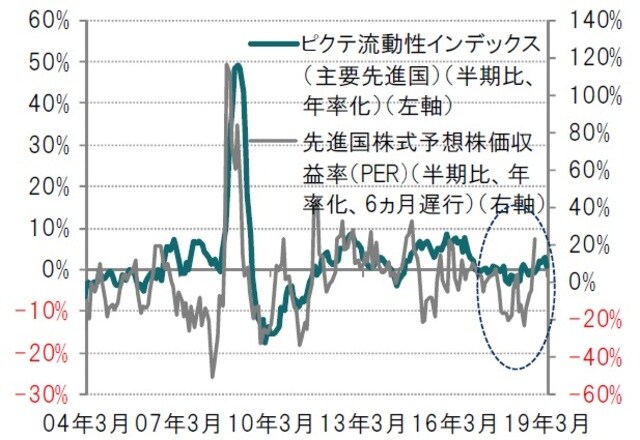 ［図表19］流動性インデックスと先進国株式株価収益率（PER）予想変化率 月次、期間：2004年3月～2019年3月 ※主要先進国：米国、英国、ユーロ圏、日本、カナダ※先進国株式：MSCI世界株価指数※先進国株式予想株価収益率（PER）予想変化率は2004年9月～2019年4月 出所：ピクテグループのデータを使用しピクテ投信投資顧問作成