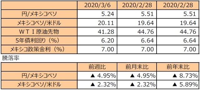  （注1）円/メキシコペソと円/米ドルの単位は円、メキシコペソ/米ドルの単位はメキシコペソ。 （注2）メキシコペソ/米ドルの騰落率はメキシコペソの対米ドルでの騰落率。 （注3）WTI原油先物価格の単位は米ドル。 （注4）前週比は2020年2月21日から2020年2月28日まで、前月末比は2020年1月31日から2020年2月28日まで、前年末比は2019年末から2020年2月28日まで。 （出所）Bloomberg L.P.のデータを基に三井住友DSアセットマネジメント作成