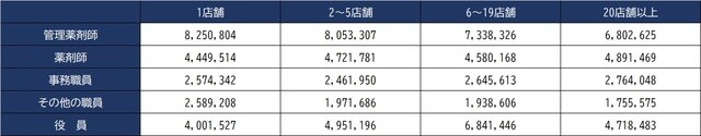出所：厚生労働省『第22回医療経済実態調査（医療機関等調査）』 ※扶養手当、時間外勤務手当、役付手当、通勤手当等職員に支払ったすべてのものが含まれる