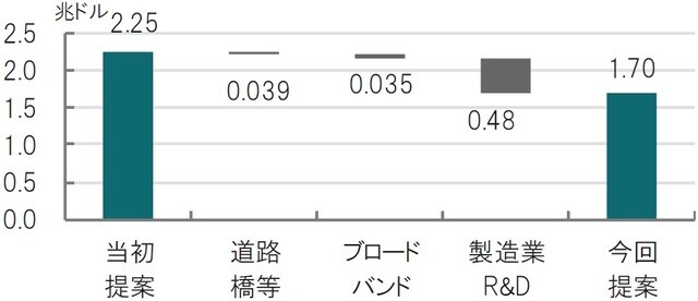 当初案は3月31日、修正案（今回提案）は5月21日公表分を参照 出所：ブルームバーグを参考にピクテ投信投資顧問作成
