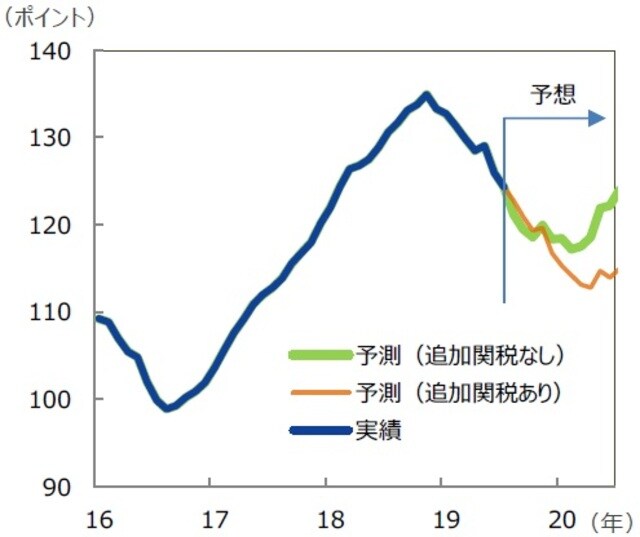 （注）データは2016年1月～2020年6月。2019年8月以降は各種経済指標等から弊社試算。追加関税ありは中国からの輸入品3,000億ドルに対して10％の追加関税をかけた場合。1株当たり予想利益は12カ月先予想（Bloomberg集計）。 （出所）Bloomberg、各種データを基に三井住友DSアセットマネジメント作成