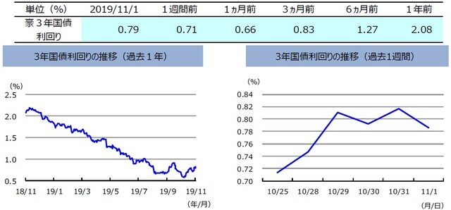 （注）左グラフは2018年11月1日～2019年11月1日、右グラフは2019年10月25日～2019年11月1日。  （出所）リフィニティブのデータを基に三井住友DSアセットマネジメント作成