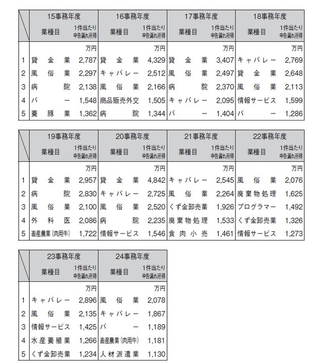 （注）1件当たりの申告漏れ所得は、調査全年分に係るものである。 出典：国税庁HP「平成24事務年度における所得税及び消費税調査等の状況について」事務所得を有する者の最近10年間の1件当たりの申告漏れ所得が高額な業種