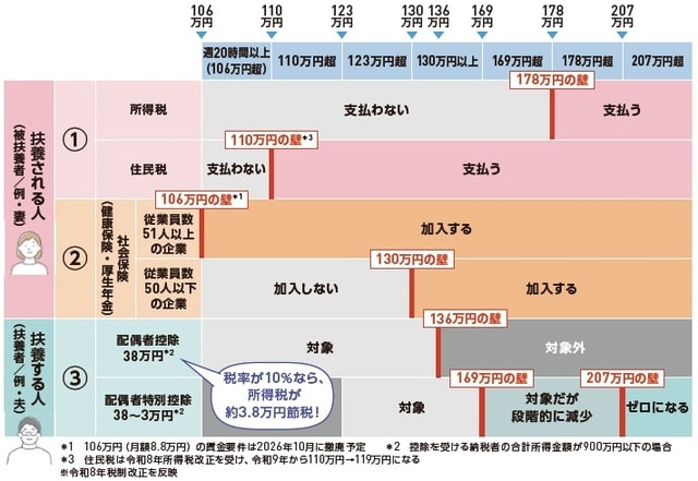 出所：『いちからわかる！ 新米ママとパパのためのお金入門 2026-2027年最新版』（インプレス）より抜粋