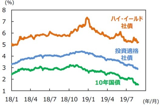 （注）データは2018年1月1日～2019年8月26日。投資適格社債：ICE BofAML US Corp Master Index、ハイ・イールド社債：ICE BofAML US High Yield Index。 （出所）ICE Data Indices,LLC、Bloombergのデータを基に三井住友DSアセットマネジメント作成